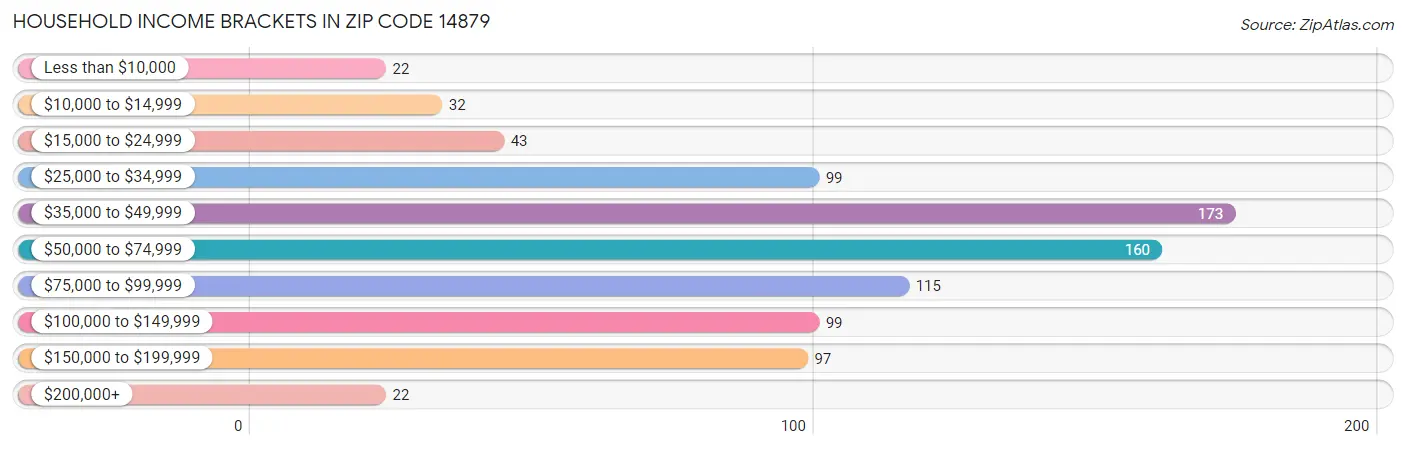 Household Income Brackets in Zip Code 14879