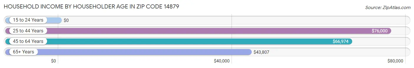 Household Income by Householder Age in Zip Code 14879