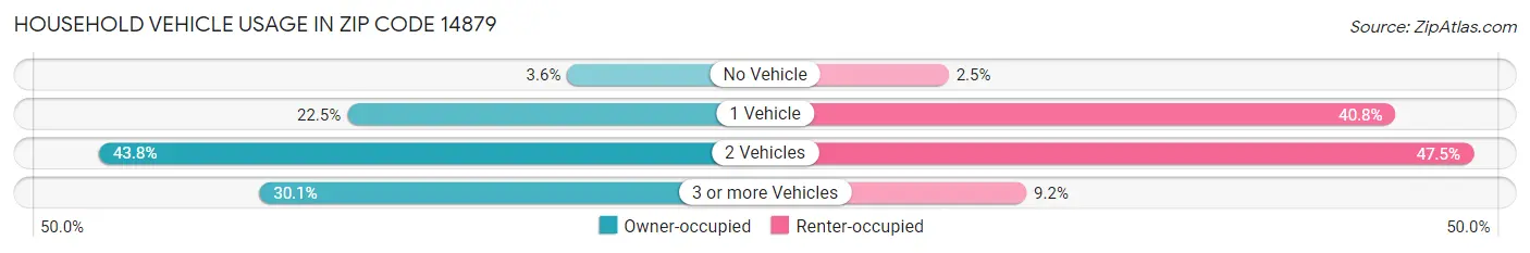 Household Vehicle Usage in Zip Code 14879