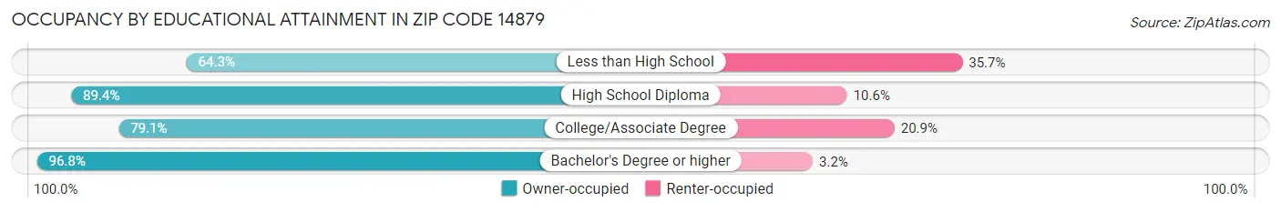 Occupancy by Educational Attainment in Zip Code 14879