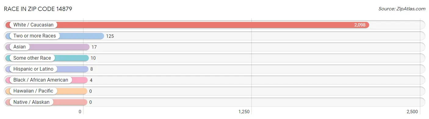 Race in Zip Code 14879