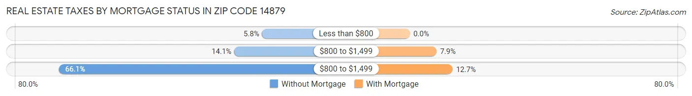 Real Estate Taxes by Mortgage Status in Zip Code 14879