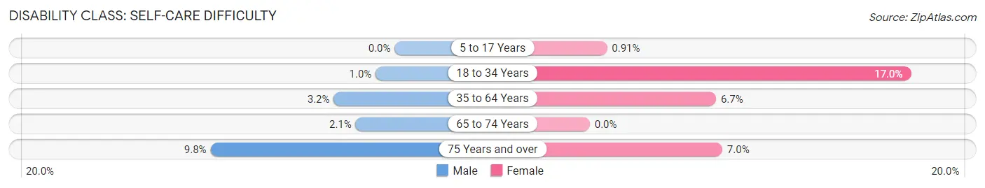 Disability in Zip Code 14879: <span>Self-Care Difficulty</span>