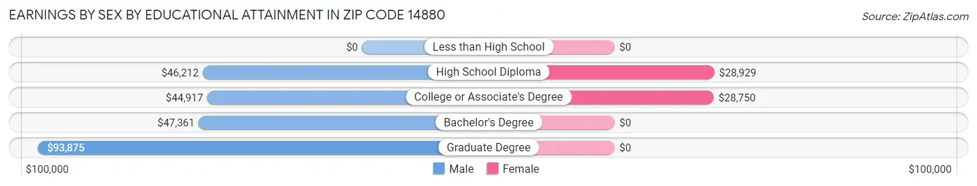 Earnings by Sex by Educational Attainment in Zip Code 14880