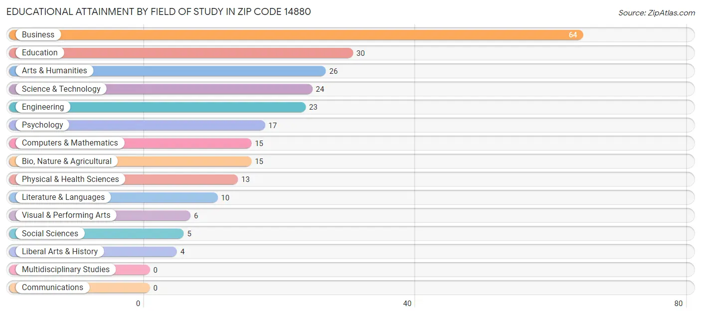 Educational Attainment by Field of Study in Zip Code 14880