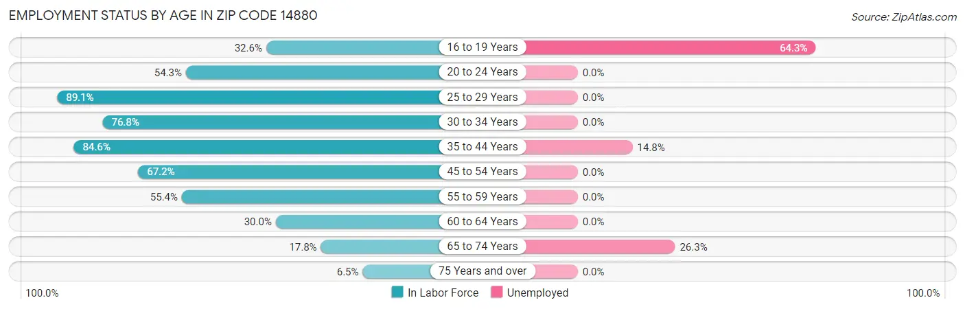 Employment Status by Age in Zip Code 14880