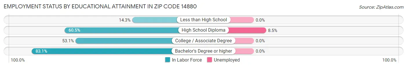 Employment Status by Educational Attainment in Zip Code 14880