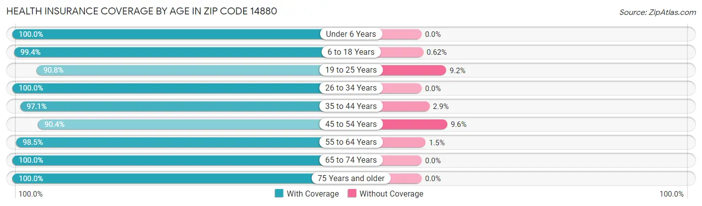 Health Insurance Coverage by Age in Zip Code 14880