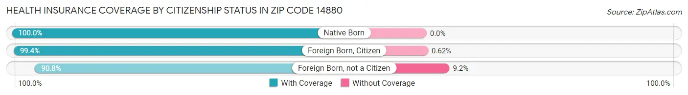 Health Insurance Coverage by Citizenship Status in Zip Code 14880