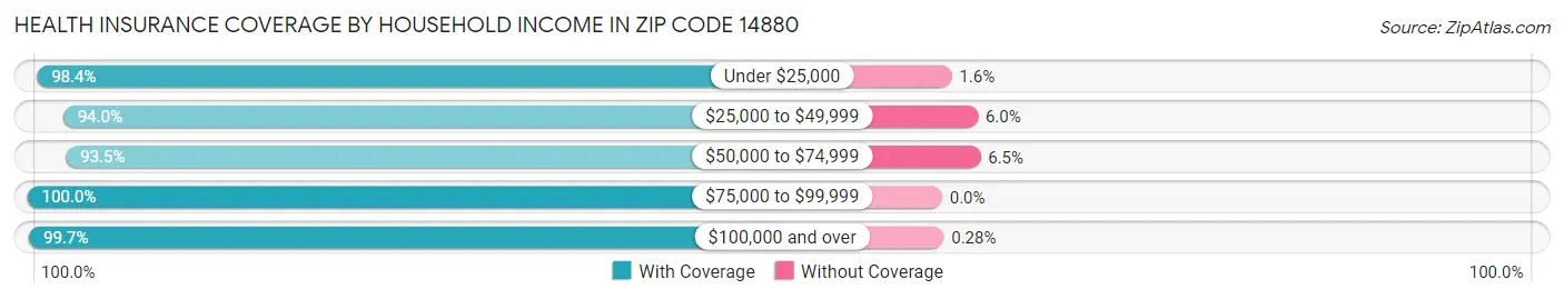 Health Insurance Coverage by Household Income in Zip Code 14880