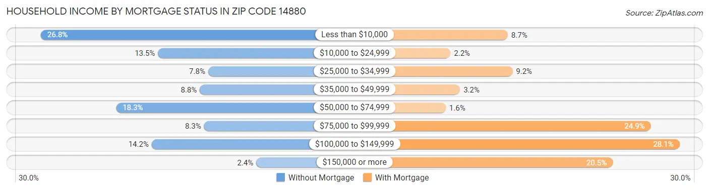 Household Income by Mortgage Status in Zip Code 14880