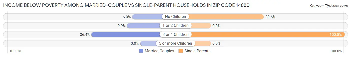 Income Below Poverty Among Married-Couple vs Single-Parent Households in Zip Code 14880