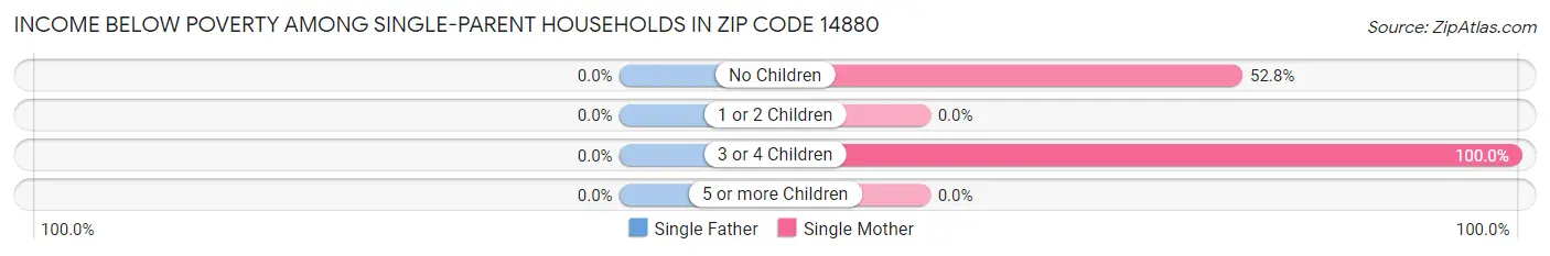 Income Below Poverty Among Single-Parent Households in Zip Code 14880