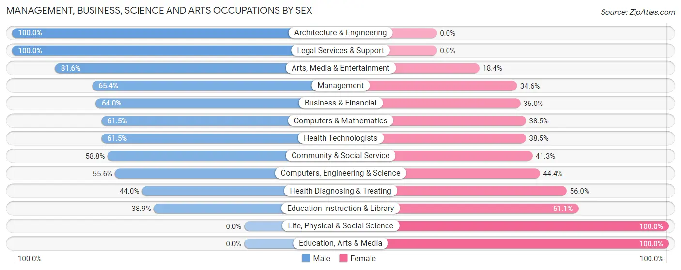 Management, Business, Science and Arts Occupations by Sex in Zip Code 14880