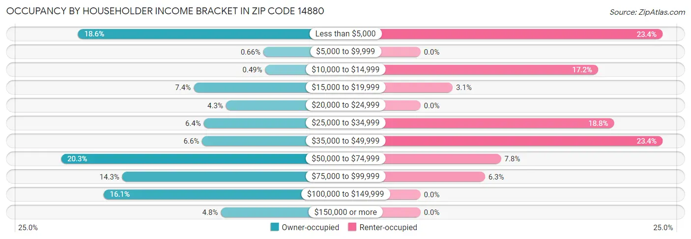 Occupancy by Householder Income Bracket in Zip Code 14880