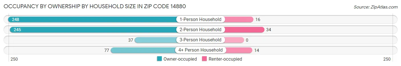 Occupancy by Ownership by Household Size in Zip Code 14880