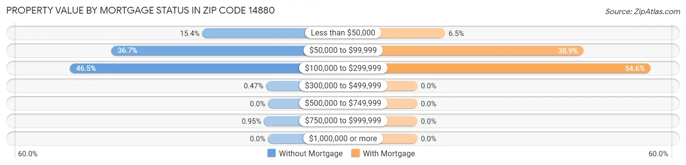 Property Value by Mortgage Status in Zip Code 14880