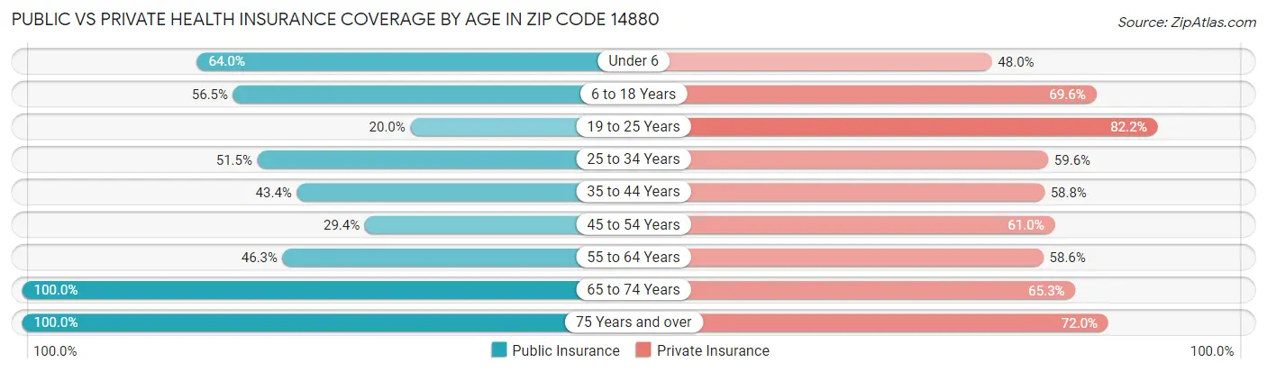 Public vs Private Health Insurance Coverage by Age in Zip Code 14880