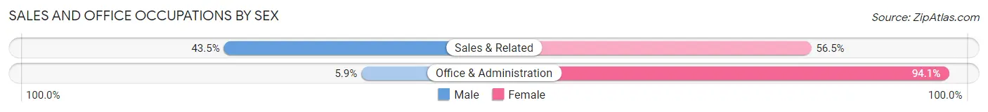 Sales and Office Occupations by Sex in Zip Code 14880