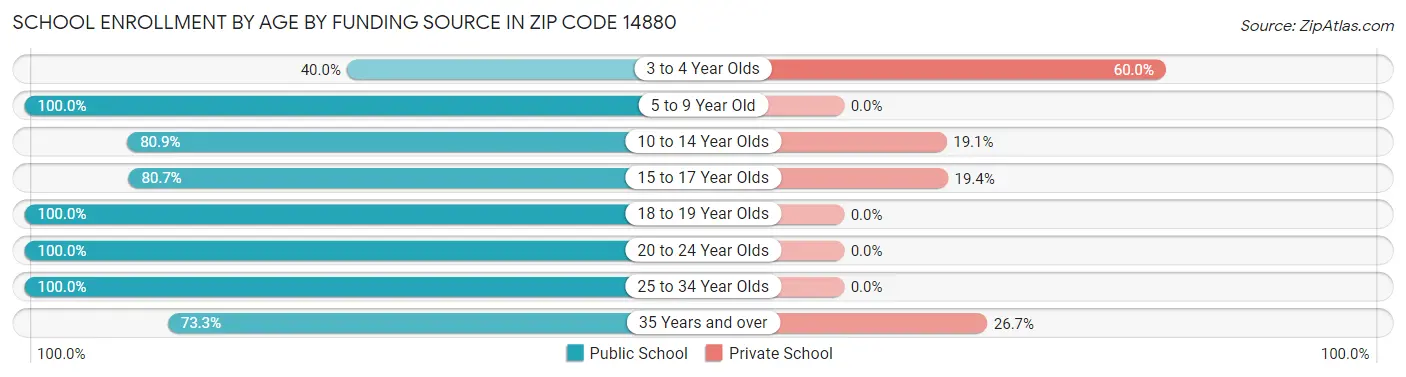 School Enrollment by Age by Funding Source in Zip Code 14880