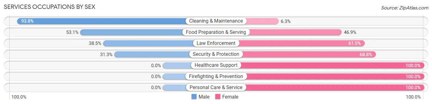 Services Occupations by Sex in Zip Code 14880