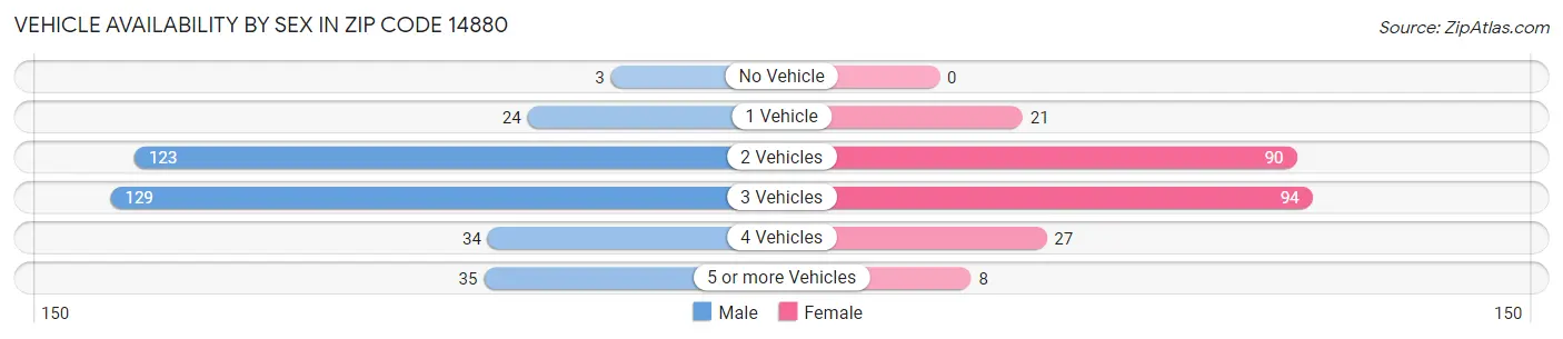 Vehicle Availability by Sex in Zip Code 14880