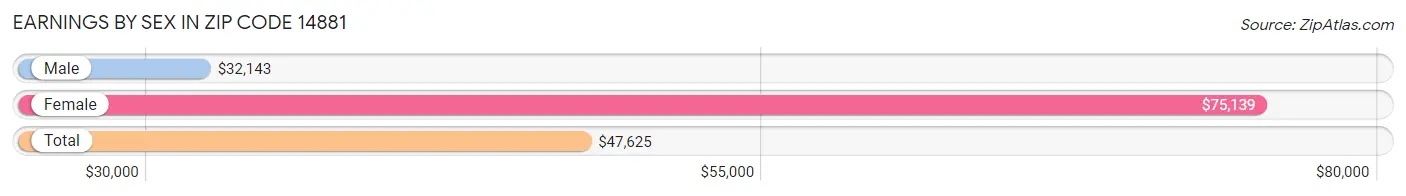 Earnings by Sex in Zip Code 14881