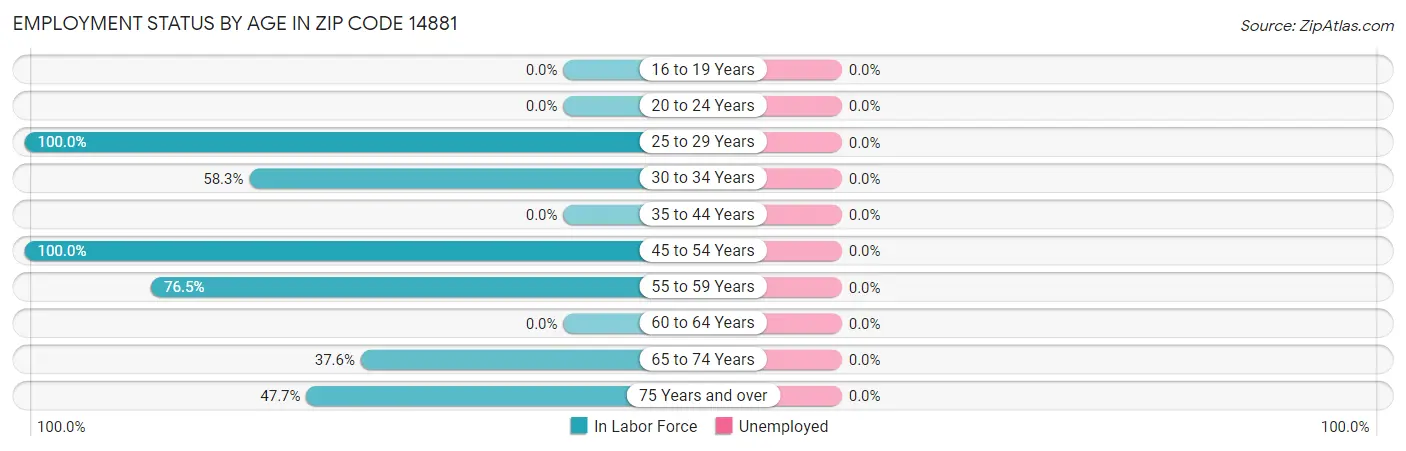 Employment Status by Age in Zip Code 14881