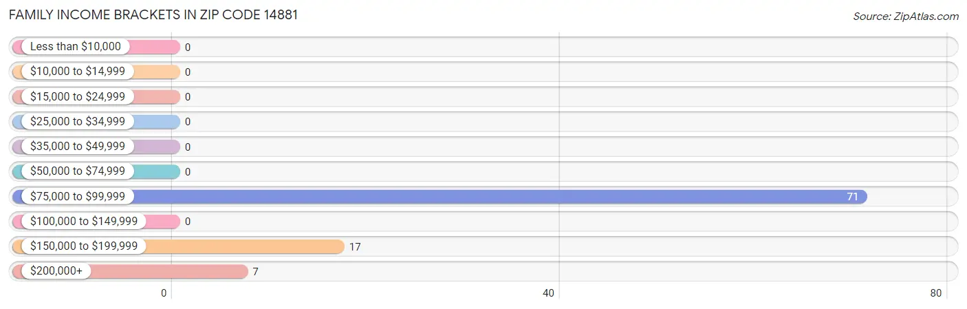 Family Income Brackets in Zip Code 14881