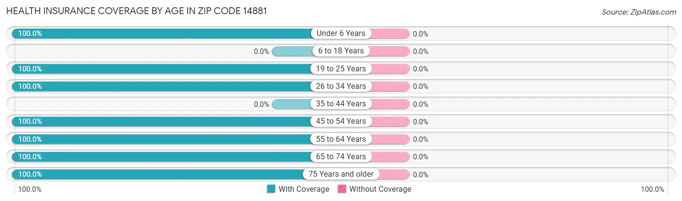 Health Insurance Coverage by Age in Zip Code 14881