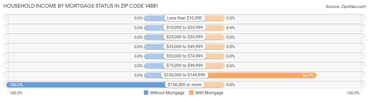Household Income by Mortgage Status in Zip Code 14881