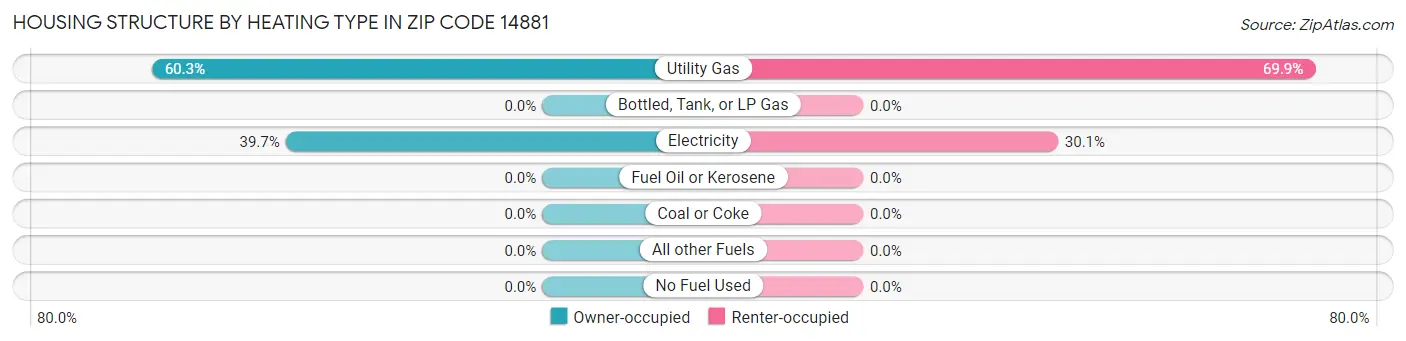 Housing Structure by Heating Type in Zip Code 14881