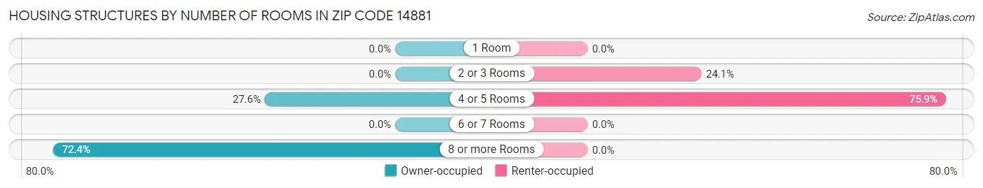 Housing Structures by Number of Rooms in Zip Code 14881