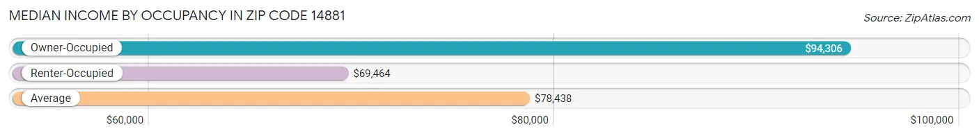 Median Income by Occupancy in Zip Code 14881