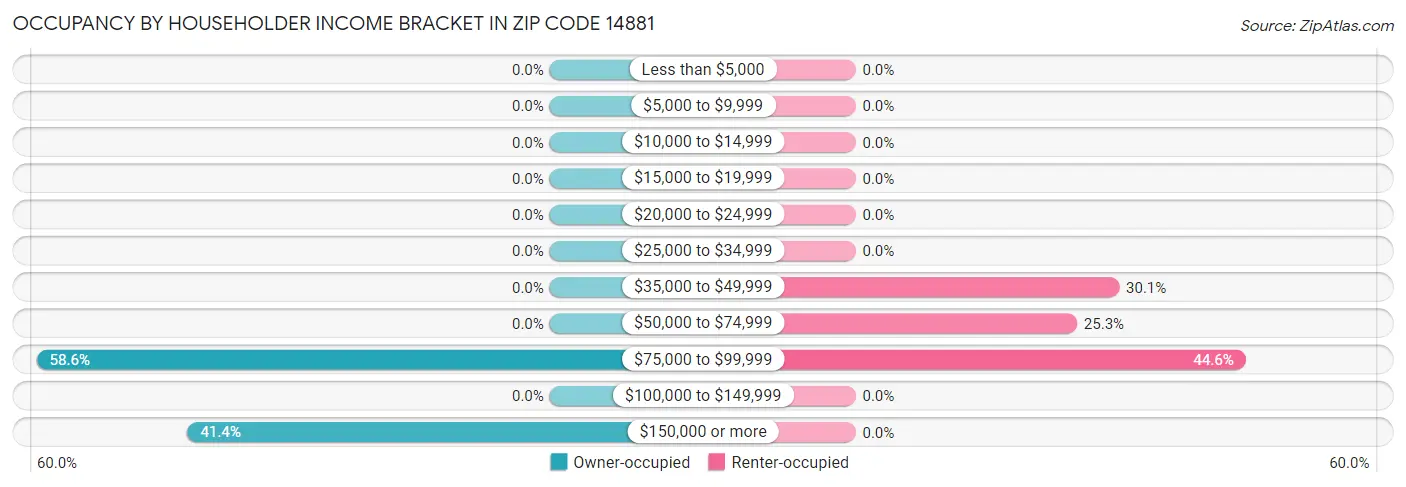 Occupancy by Householder Income Bracket in Zip Code 14881