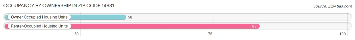 Occupancy by Ownership in Zip Code 14881