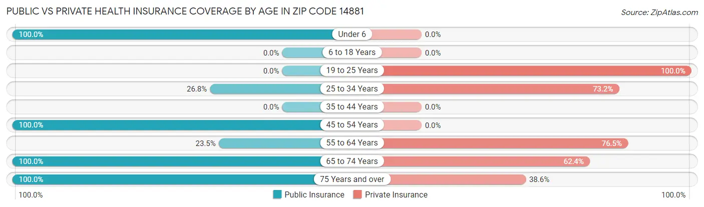 Public vs Private Health Insurance Coverage by Age in Zip Code 14881