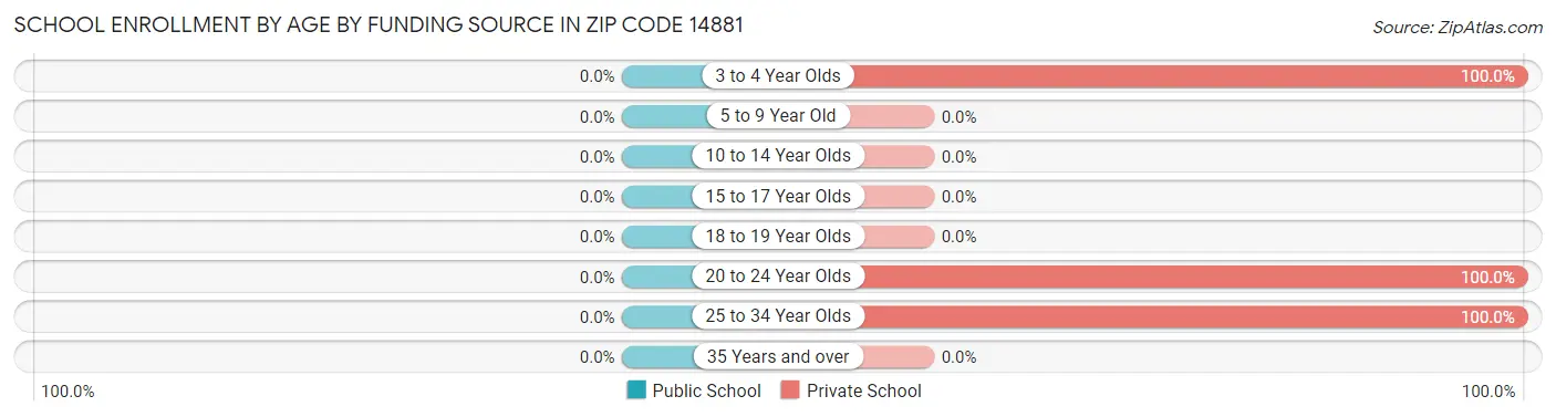 School Enrollment by Age by Funding Source in Zip Code 14881