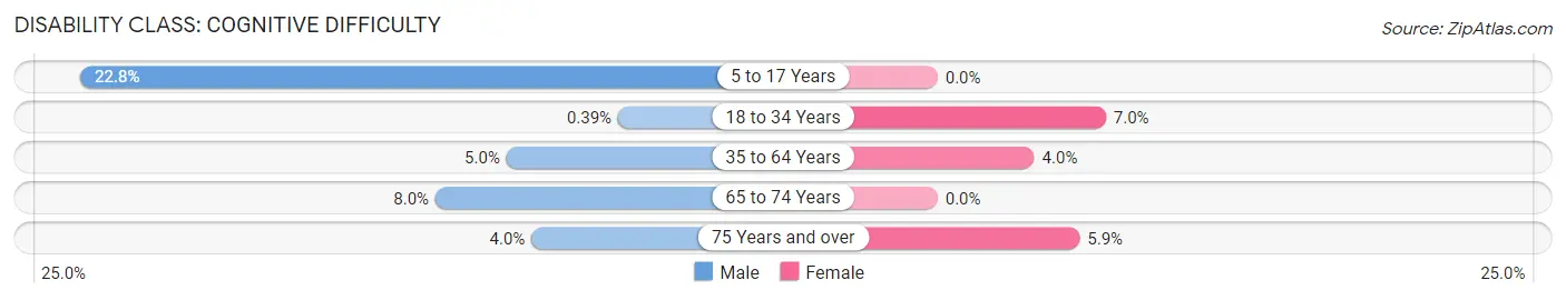 Disability in Zip Code 14883: <span>Cognitive Difficulty</span>