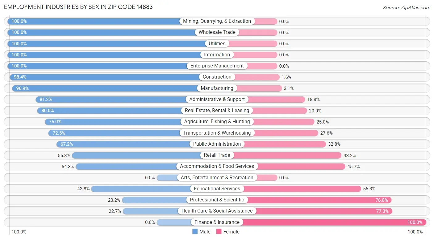 Employment Industries by Sex in Zip Code 14883