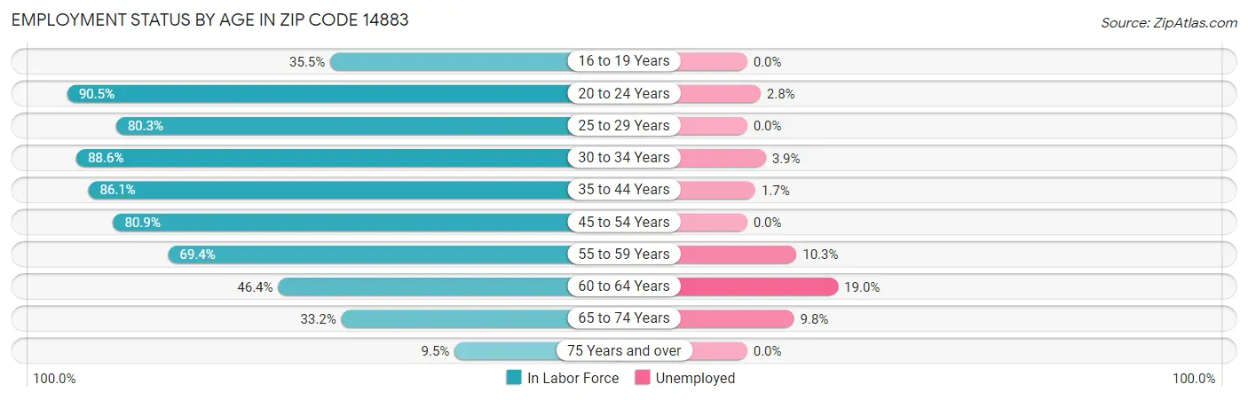 Employment Status by Age in Zip Code 14883