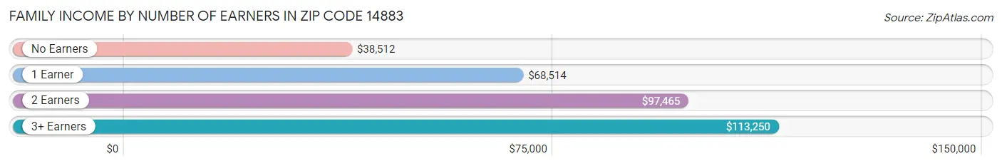 Family Income by Number of Earners in Zip Code 14883