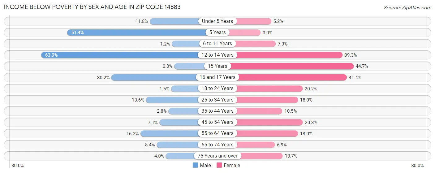 Income Below Poverty by Sex and Age in Zip Code 14883