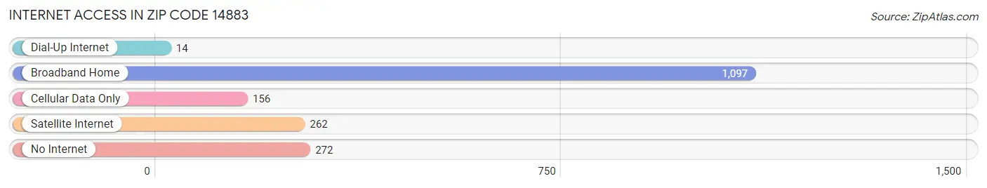 Internet Access in Zip Code 14883