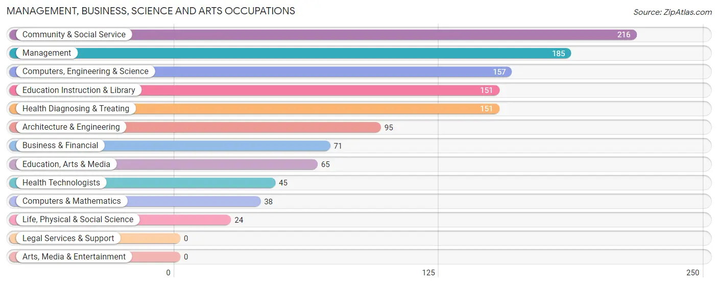 Management, Business, Science and Arts Occupations in Zip Code 14883