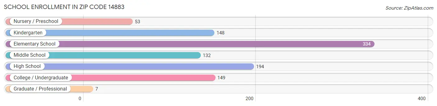 School Enrollment in Zip Code 14883