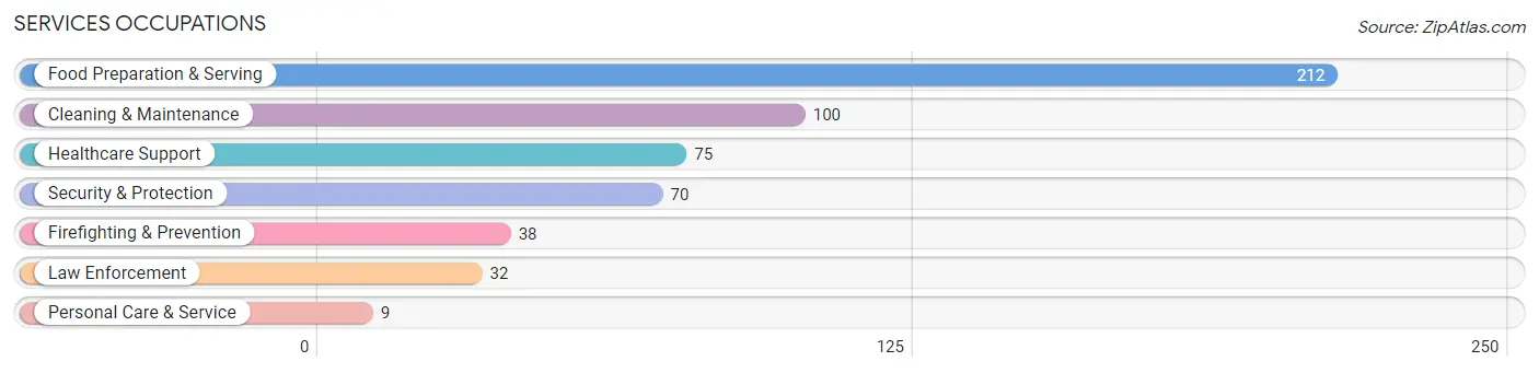 Services Occupations in Zip Code 14883