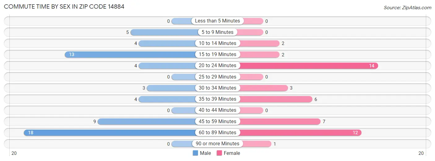 Commute Time by Sex in Zip Code 14884