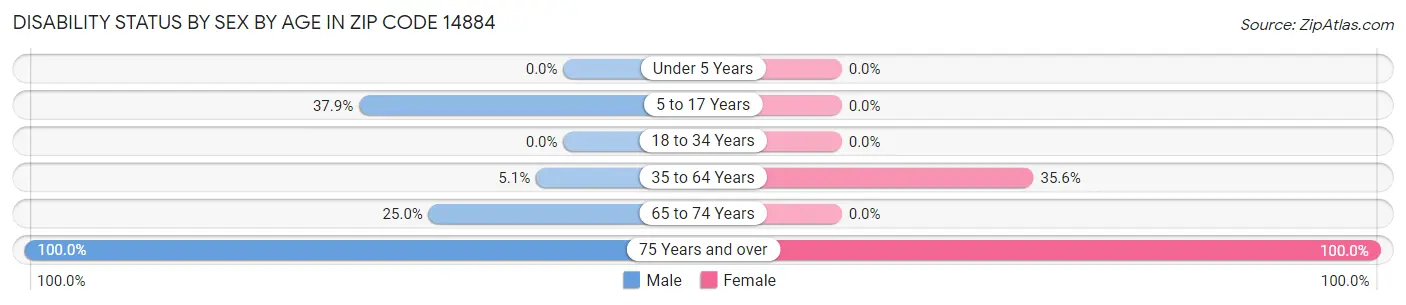 Disability Status by Sex by Age in Zip Code 14884