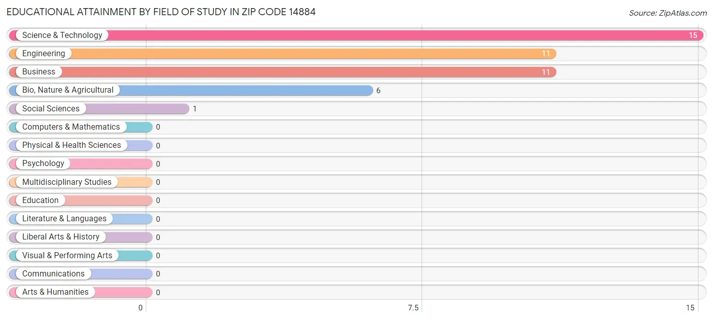 Educational Attainment by Field of Study in Zip Code 14884